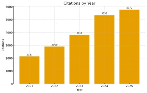 citations_chart_colorful
